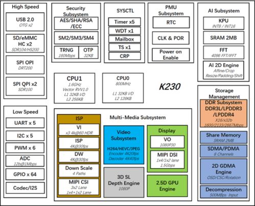 嘉楠科技開源K230軟硬件開發(fā)包 輕松實現(xiàn)從底層硬件到應用軟件開發(fā)